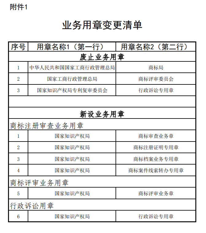 附件1:业务用章变更清单.png 附件1:业务用章变更清单.png