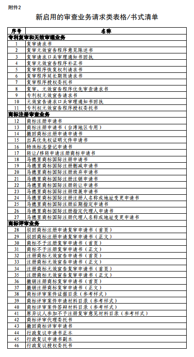 附件2:新启用的审查业务请求类表格书式清单.png 附件2:新启用的审查业务请求类表格书式清单.png